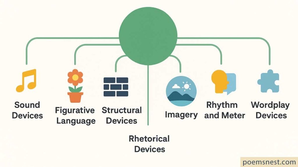 Main Types of Poetic Devices
