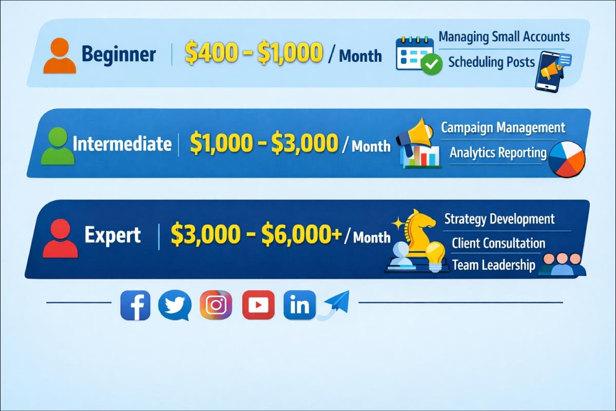 Social Media Manager