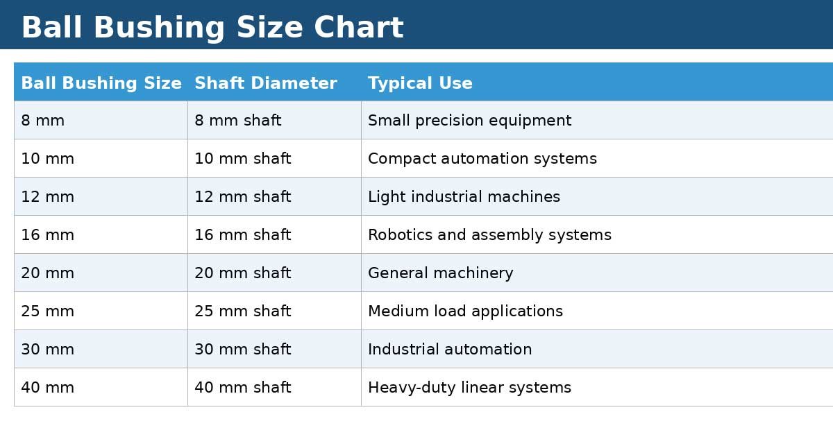 Ball Bushing Size Chart