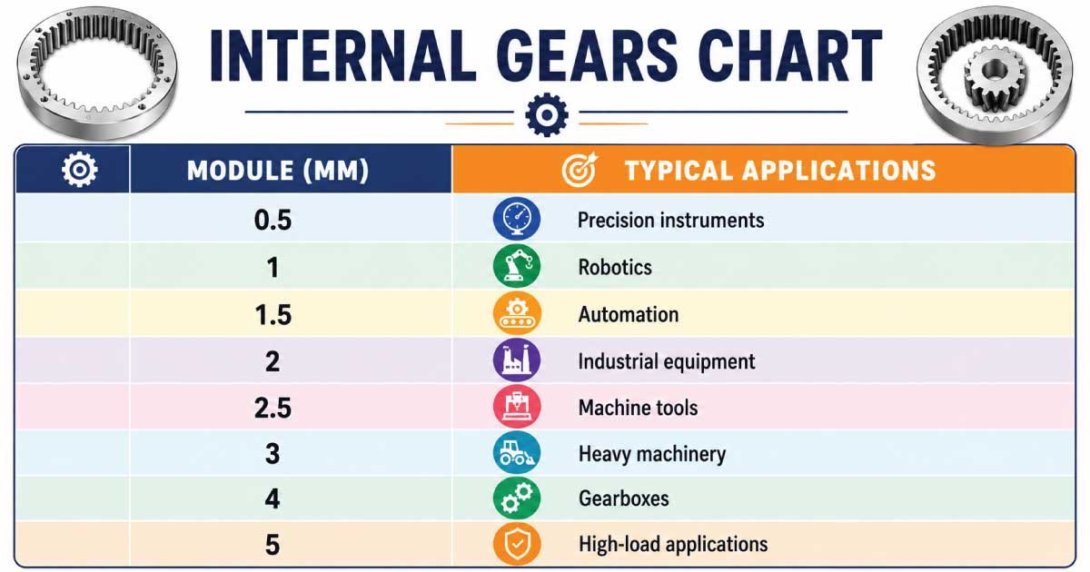 Internal Gears Chart